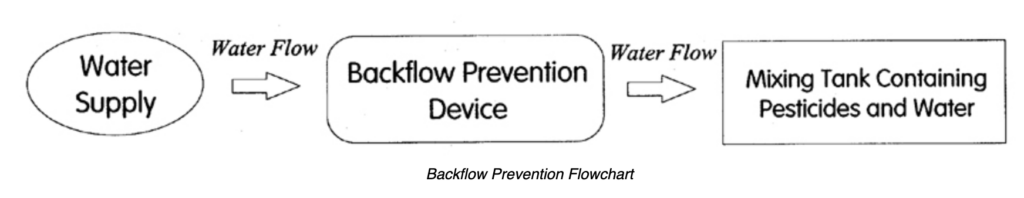 Black Flow Flow chart